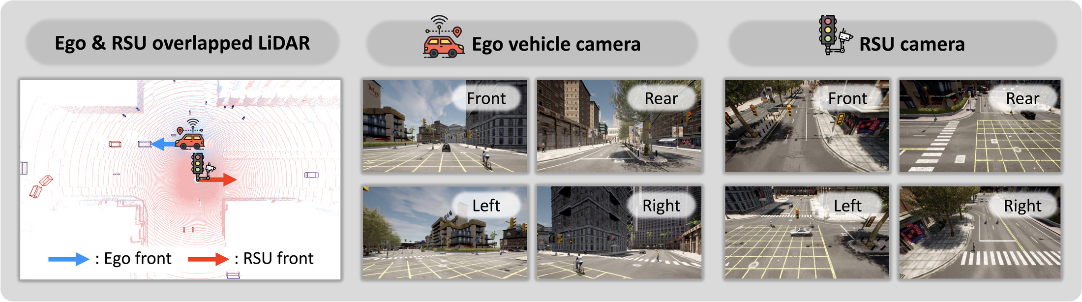 CIVET sample showing overlapping ego and roadside LiDAR together with four ego and four RSU camera views
