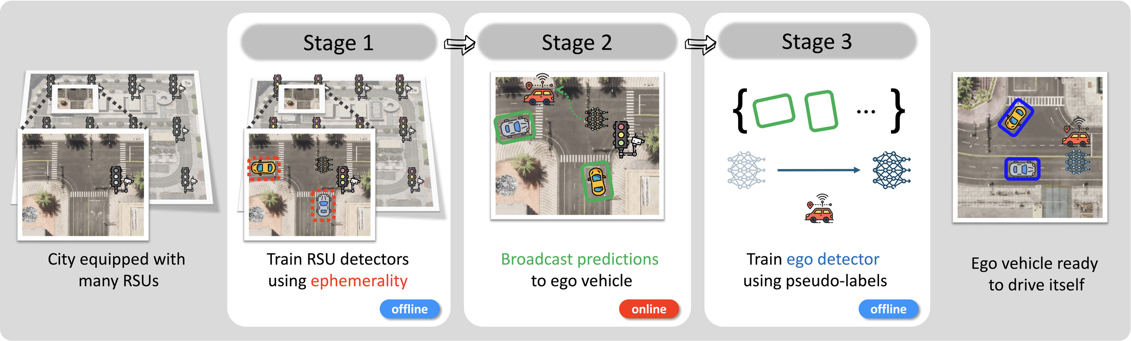 Three-stage CIVET pipeline from unsupervised RSU training through label broadcasting to standalone ego detector training