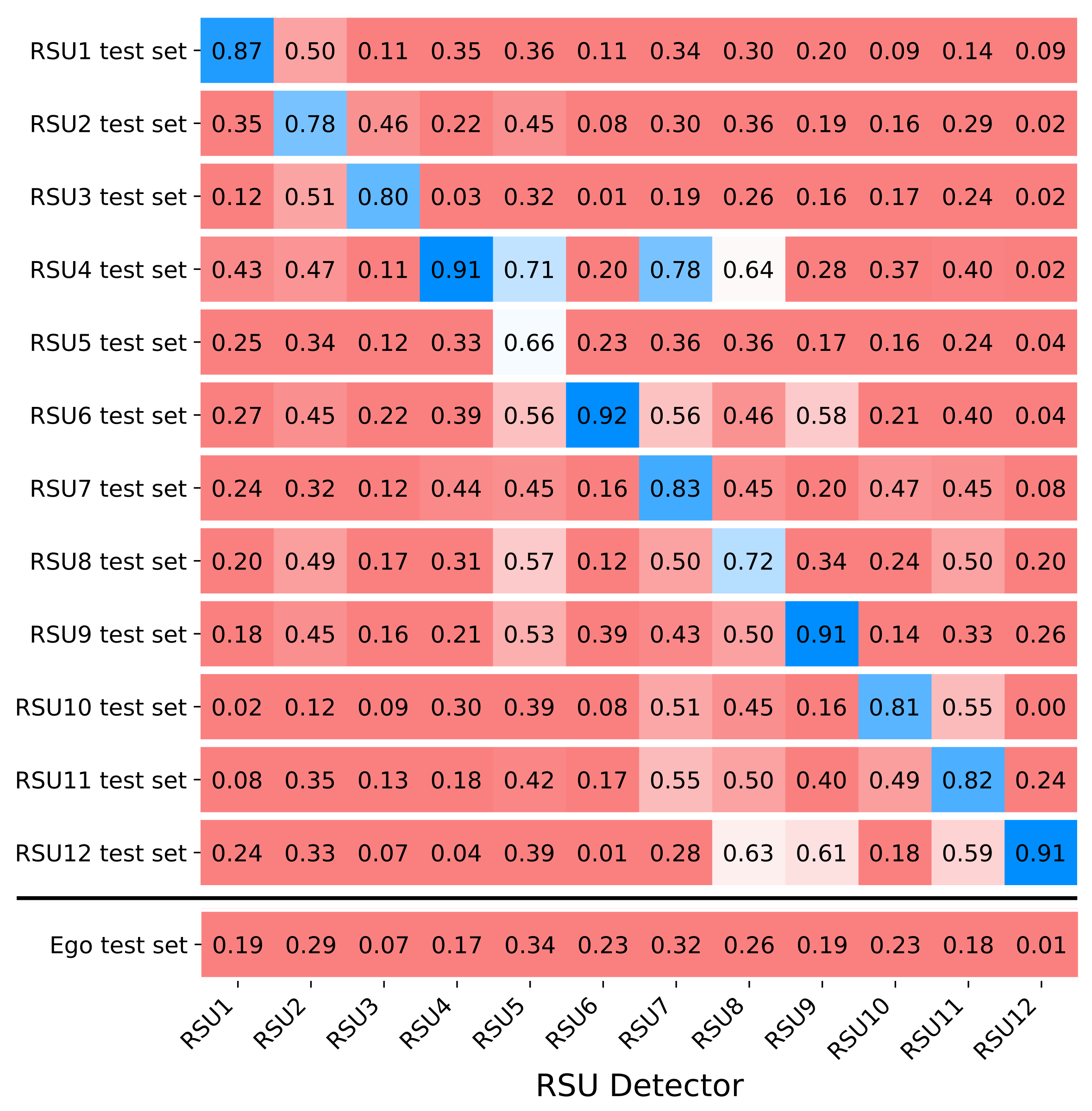 Heatmap of RSU detectors cross-evaluated at every other RSU's viewpoint, showing strong performance only on the diagonal and weak transfer to the ego viewpoint
