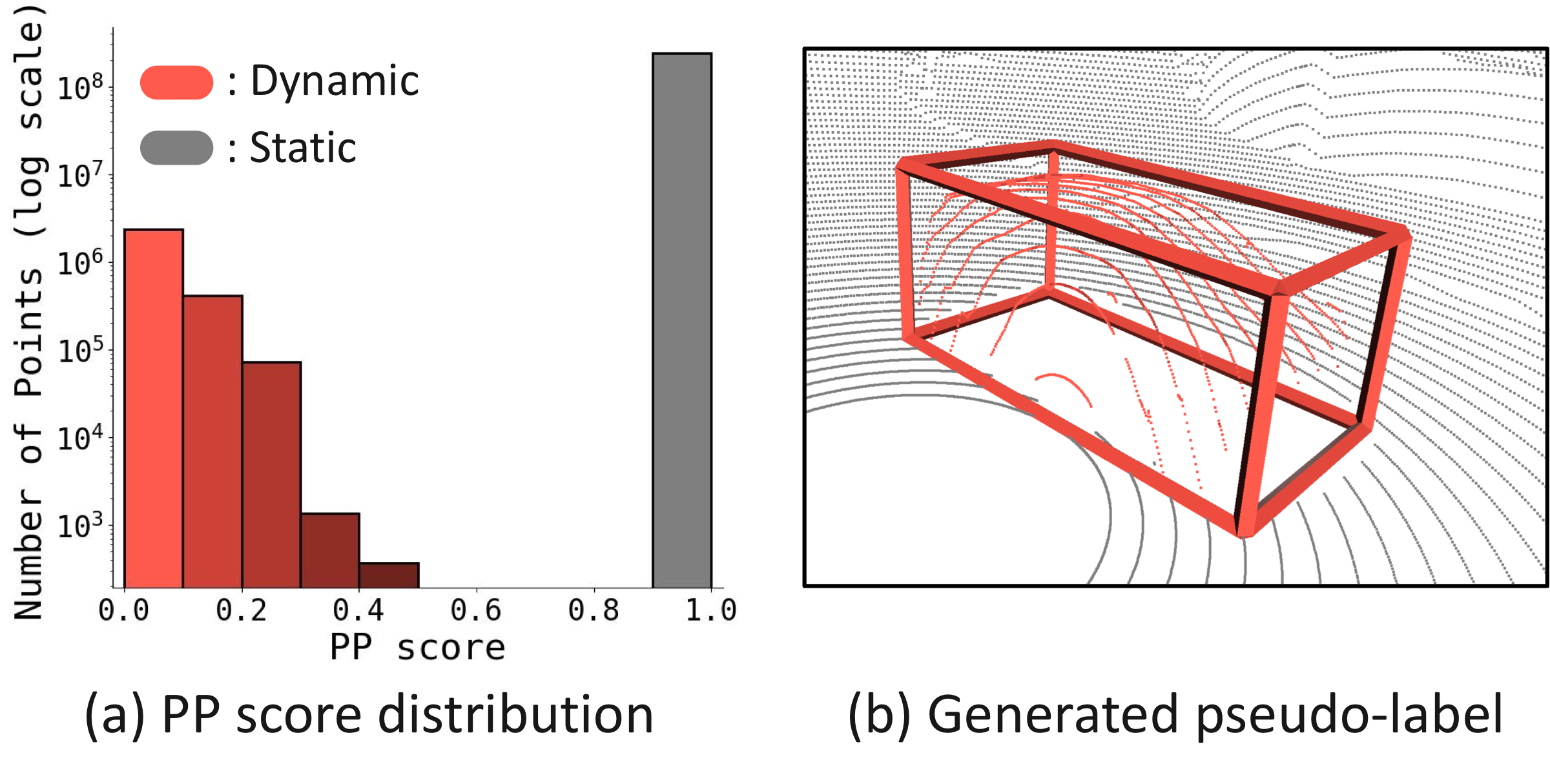 Persistence-point score distribution showing static points concentrated near a score of 1.0 and dynamic points spread toward 0, alongside a generated pseudo-label box tightly localizing a moving object