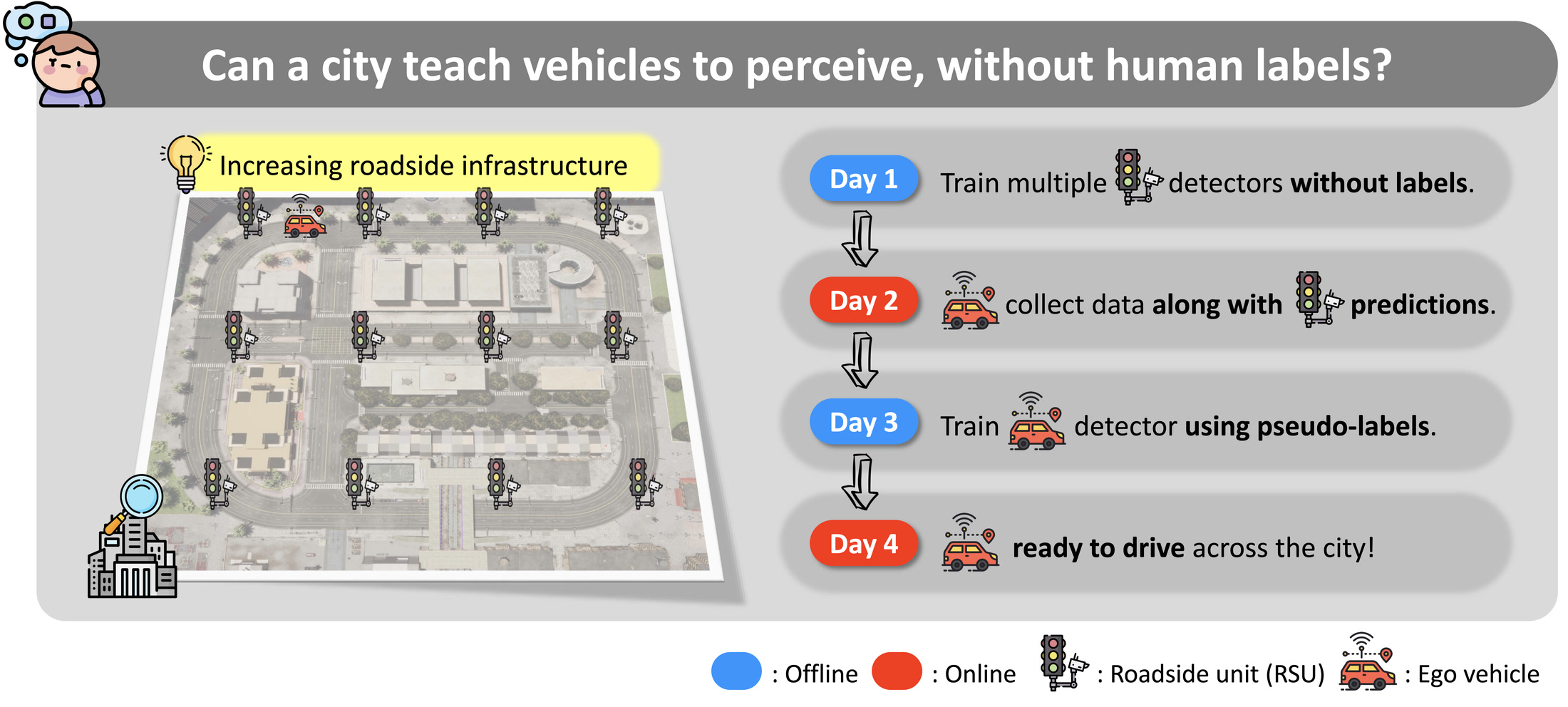 CIVET vision of a city equipped with many roadside units teaching an ego vehicle over four stages