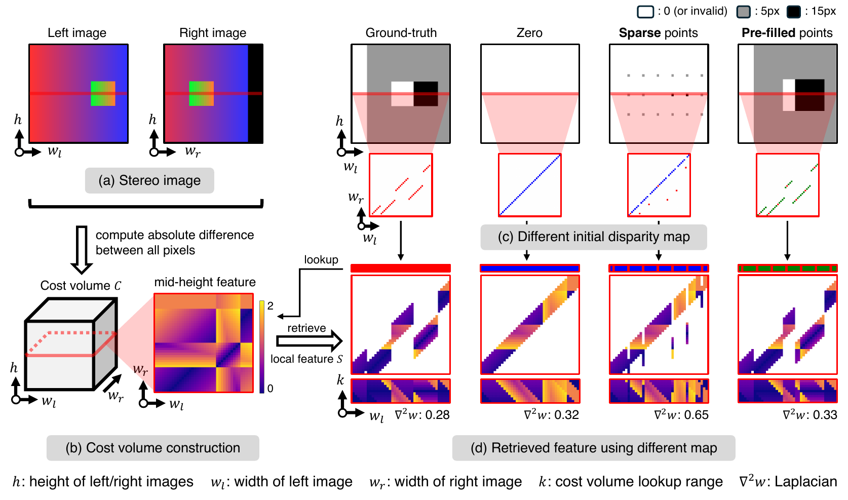 Cost-volume construction and retrieval with ground-truth, zero, sparse, and pre-filled initial disparity maps