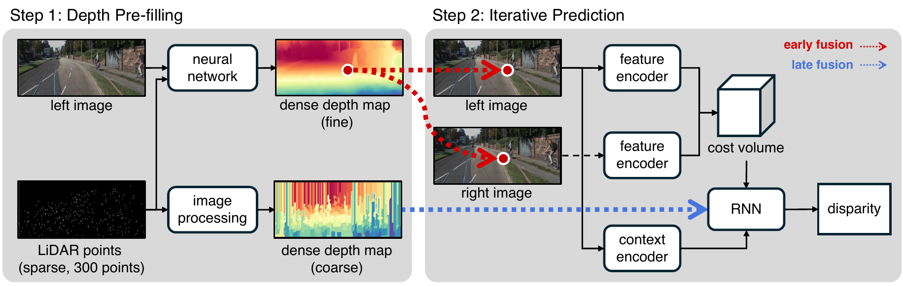 GRAFT-Stereo pipeline with depth pre-filling, early fusion, late fusion, and iterative prediction