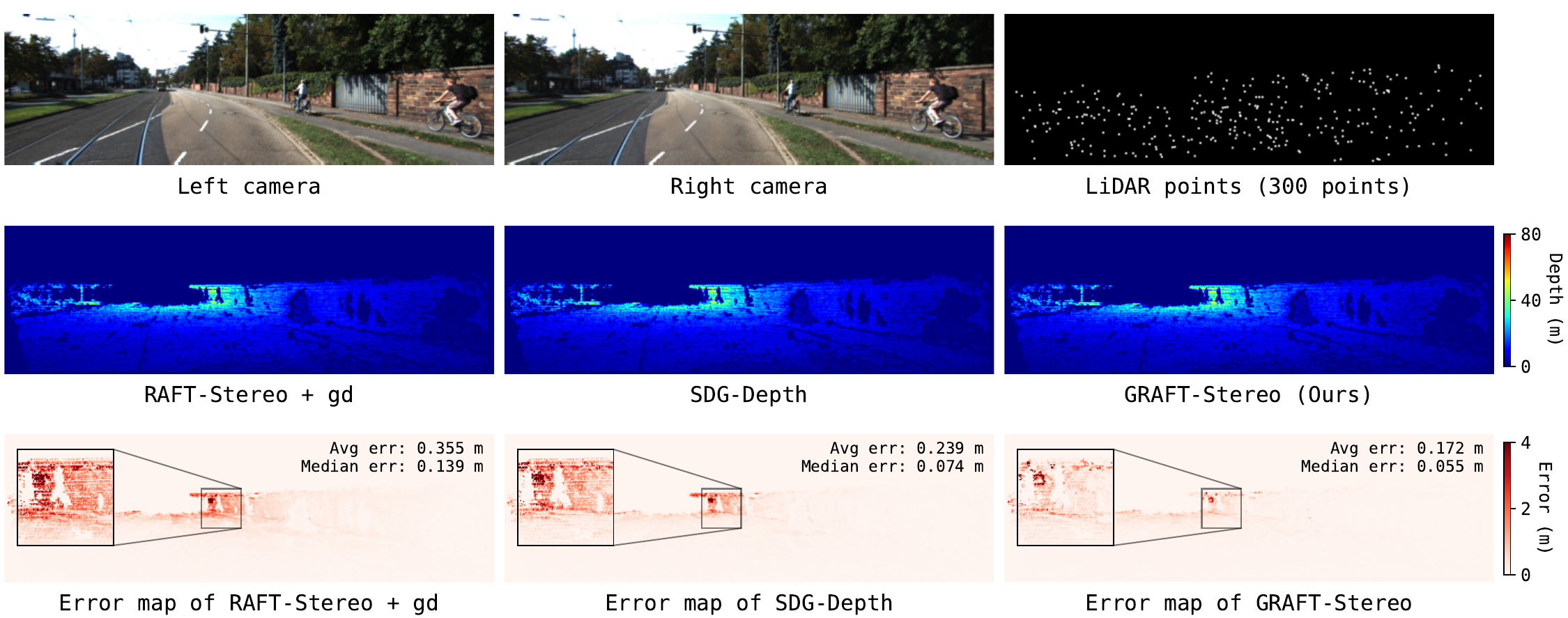 Qualitative KITTI depth comparison between naive RAFT-Stereo guidance, SDG-Depth, and GRAFT-Stereo