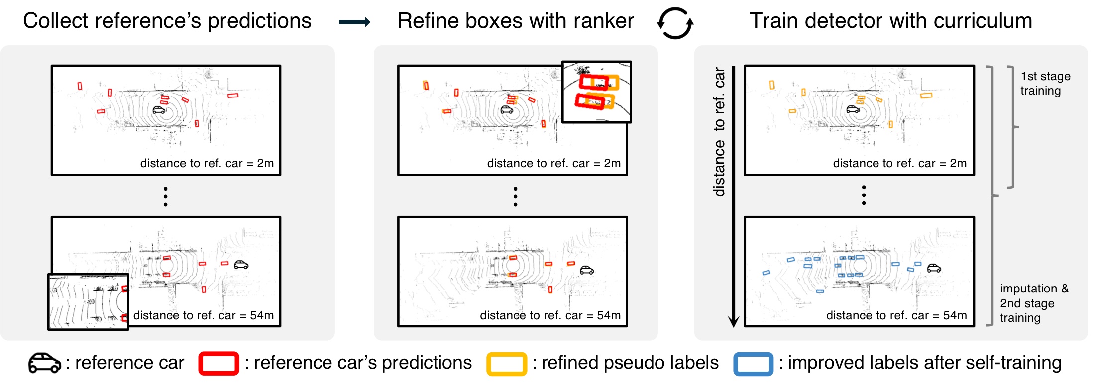 R&B-POP pipeline collecting reference predictions, refining boxes with a ranker, and training the ego detector with a distance curriculum
