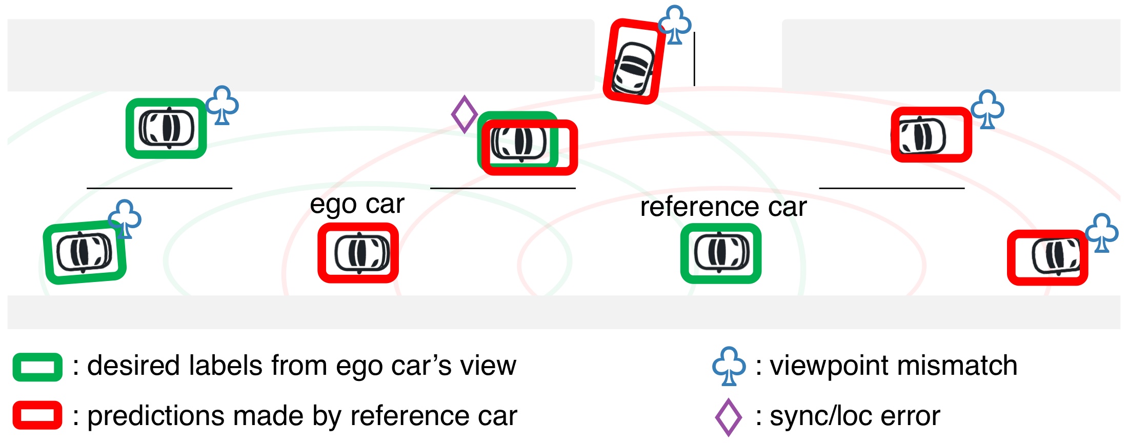 An ego car learning from a reference car's predictions despite viewpoint mismatch and synchronization or localization errors