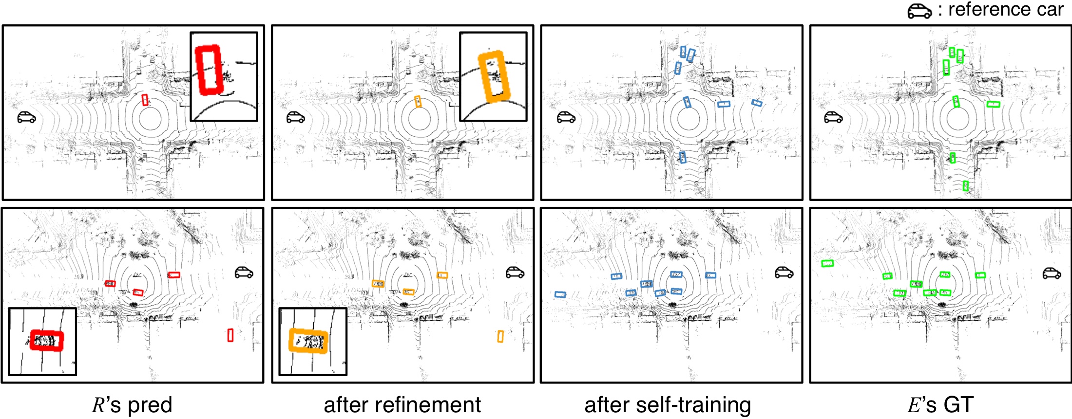 Qualitative progression from noisy reference predictions to refined boxes and self-trained ego predictions compared with ego ground truth