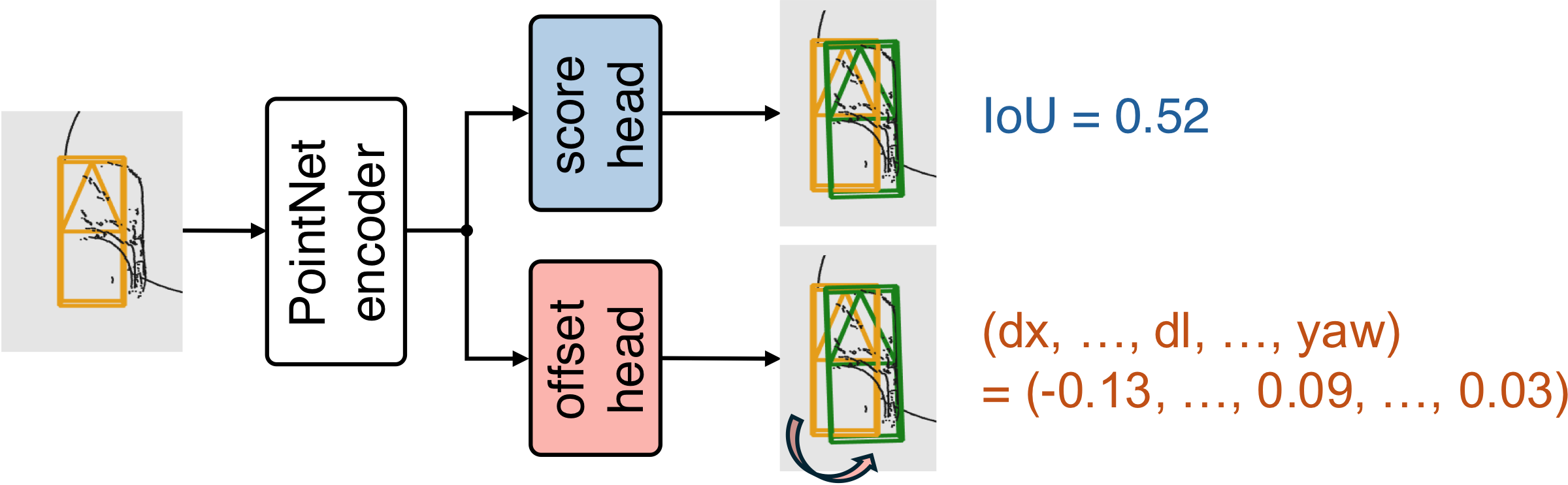Ranker architecture: a PointNet encoder over the current pseudo-label and its surrounding points, feeding a score head that predicts IoU and an offset head that regresses a residual box correction