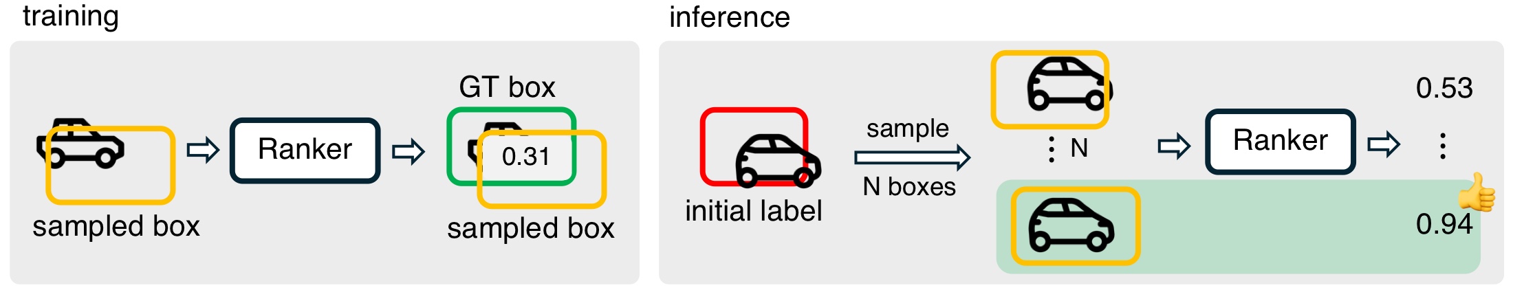 Training and inference of the box ranker used to score candidate boxes by estimated IoU